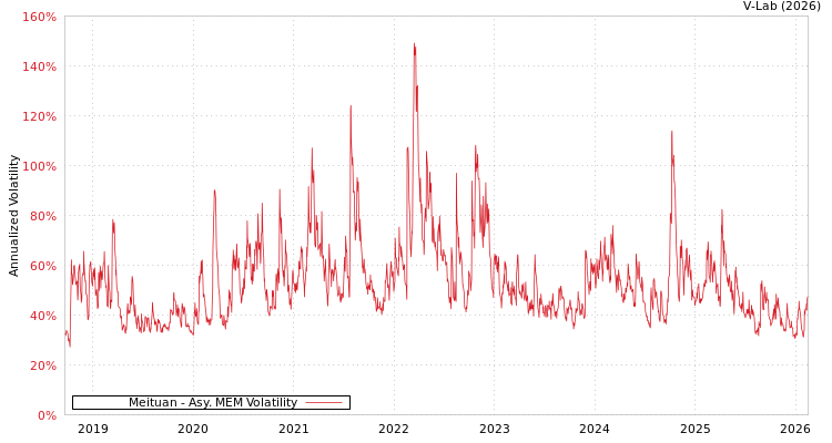 graph of Meituan AMEM