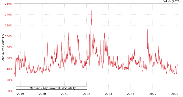 graph of Meituan APMEM