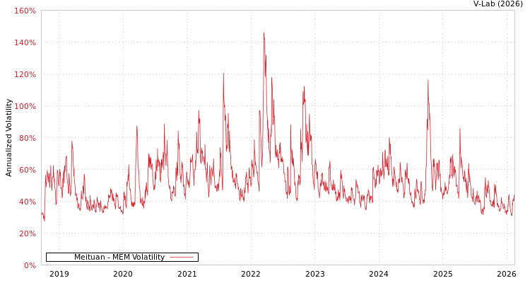 graph of Meituan MEM