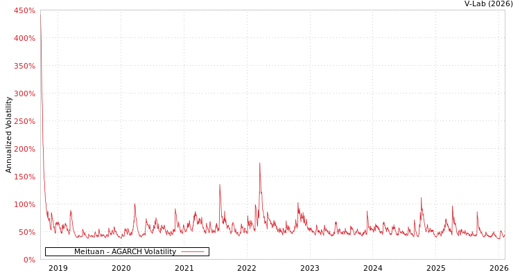 graph of Meituan AGARCH