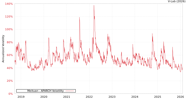 graph of Meituan APARCH