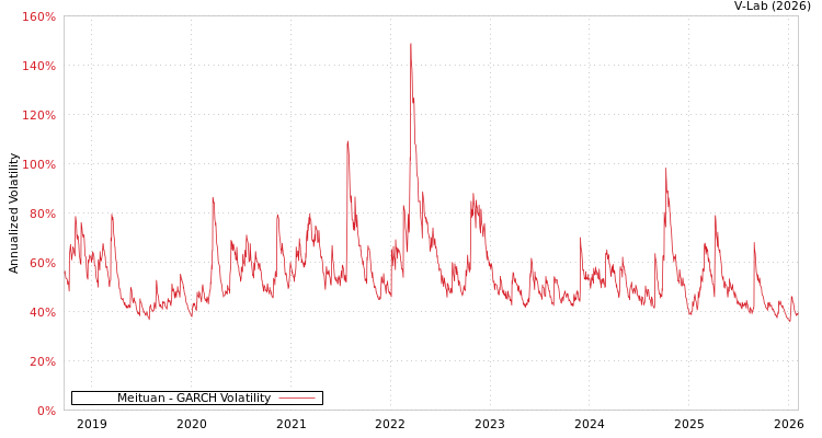 graph of Meituan GARCH