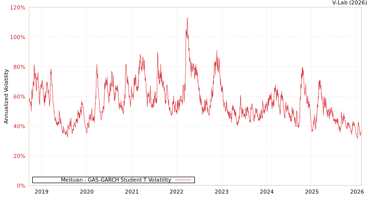 graph of Meituan GAS-GARCH-T