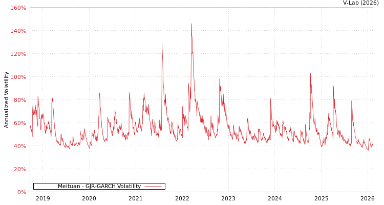 graph of Meituan GJR-GARCH