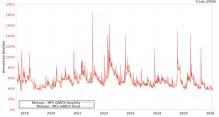 graph of Meituan MF2-GARCH