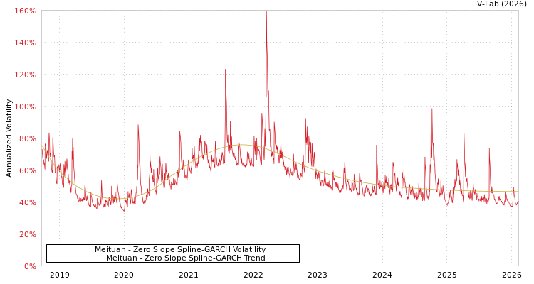 graph of Meituan S0GARCH