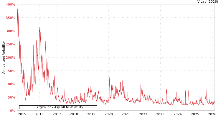 graph of Yrglm Inc AMEM