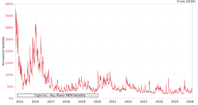 graph of Yrglm Inc APMEM