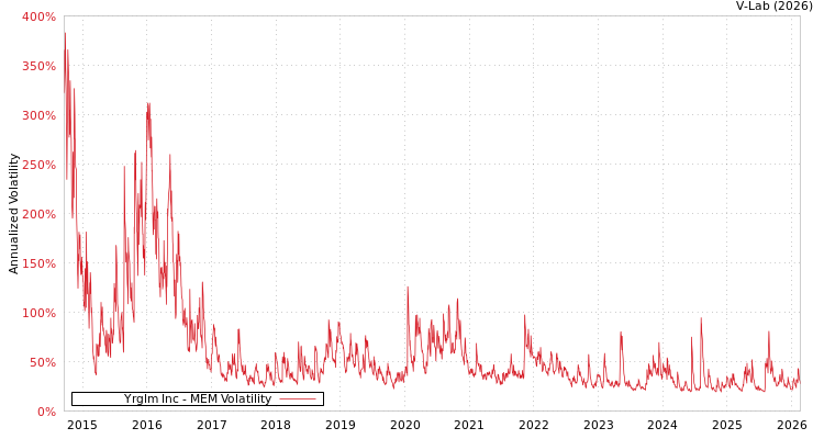 graph of Yrglm Inc MEM