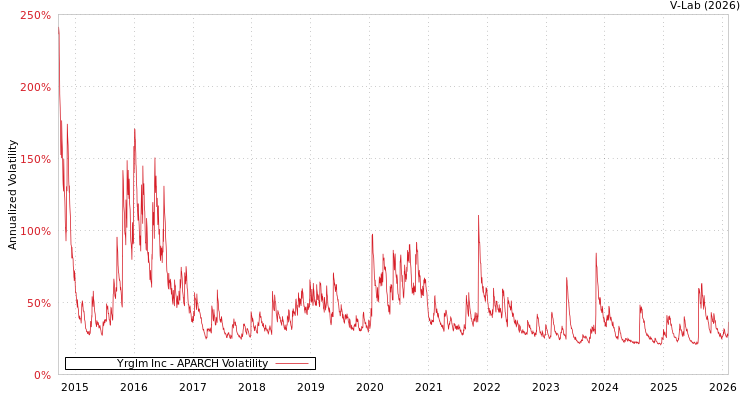 graph of Yrglm Inc APARCH