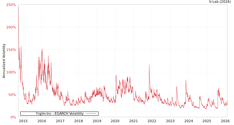 graph of Yrglm Inc EGARCH