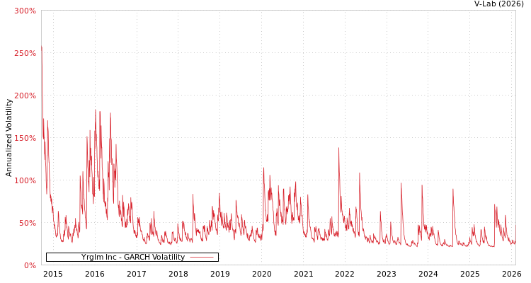 graph of Yrglm Inc GARCH