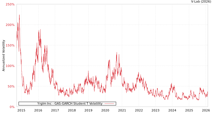 graph of Yrglm Inc GAS-GARCH-T