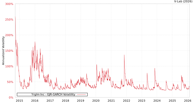 graph of Yrglm Inc GJR-GARCH