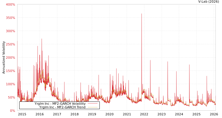 graph of Yrglm Inc MF2-GARCH