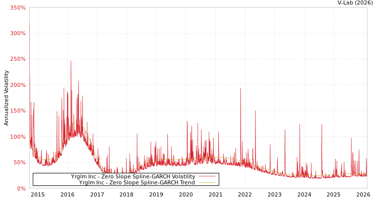 graph of Yrglm Inc S0GARCH