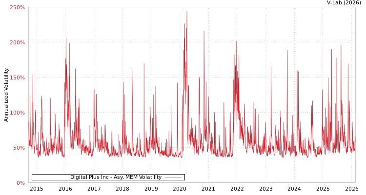 graph of Digital Plus Inc AMEM