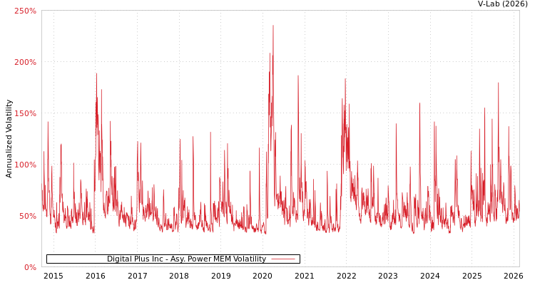 graph of Digital Plus Inc APMEM