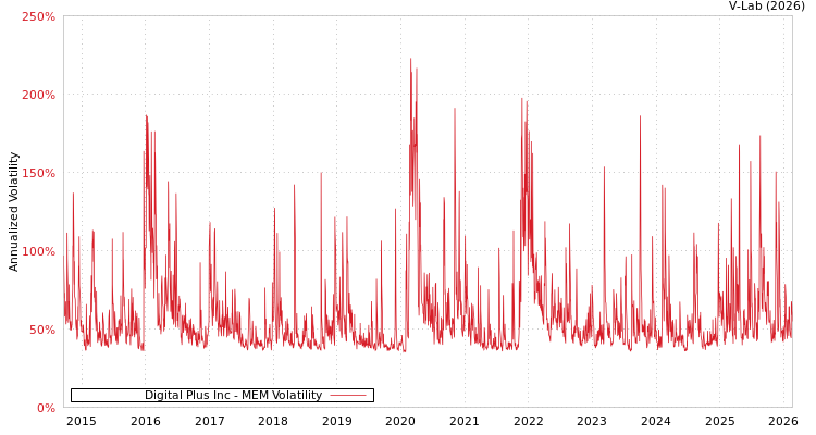 graph of Digital Plus Inc MEM
