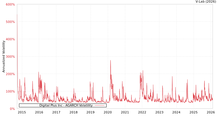 graph of Digital Plus Inc AGARCH