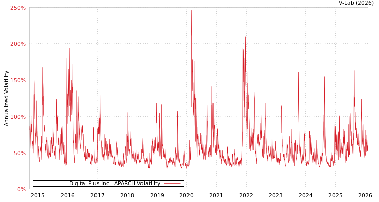 graph of Digital Plus Inc APARCH