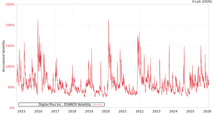 graph of Digital Plus Inc EGARCH