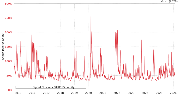 graph of Digital Plus Inc GARCH