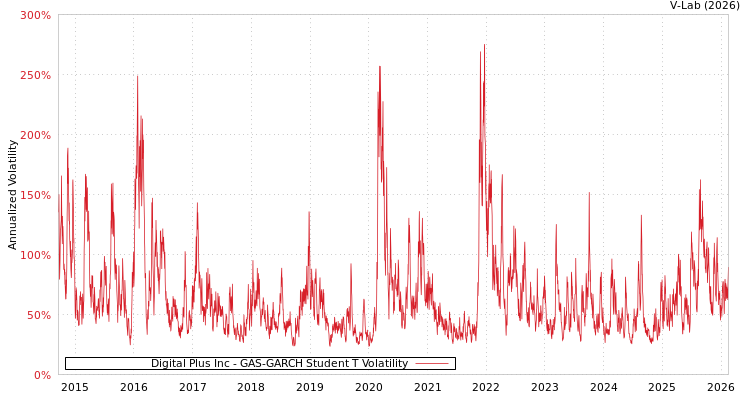 graph of Digital Plus Inc GAS-GARCH-T