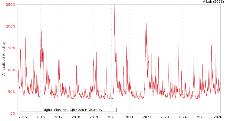 graph of Digital Plus Inc GJR-GARCH