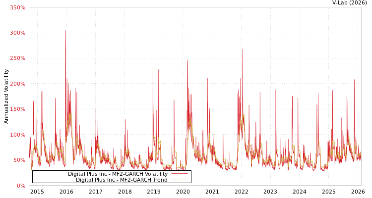 graph of Digital Plus Inc MF2-GARCH