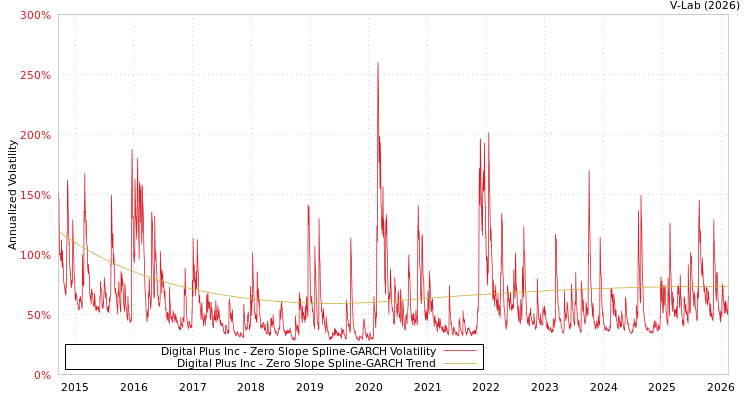 graph of Digital Plus Inc S0GARCH