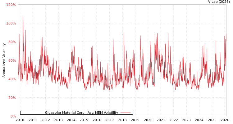 graph of Gigasolar Material Corp AMEM