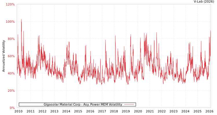 graph of Gigasolar Material Corp APMEM
