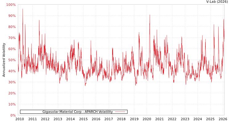 graph of Gigasolar Material Corp APARCH