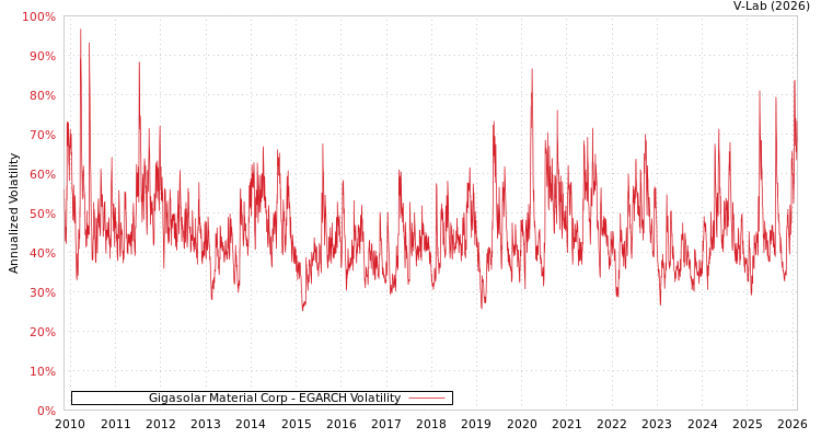graph of Gigasolar Material Corp EGARCH