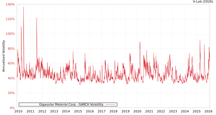 graph of Gigasolar Material Corp GARCH