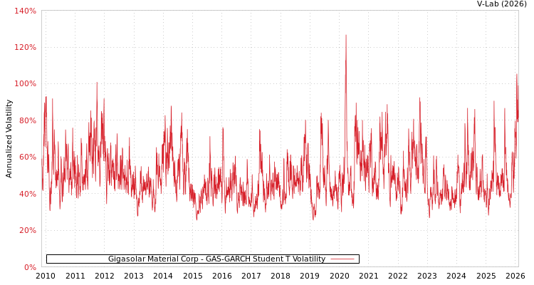 graph of Gigasolar Material Corp GAS-GARCH-T