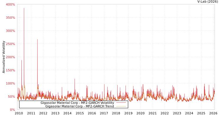 graph of Gigasolar Material Corp MF2-GARCH