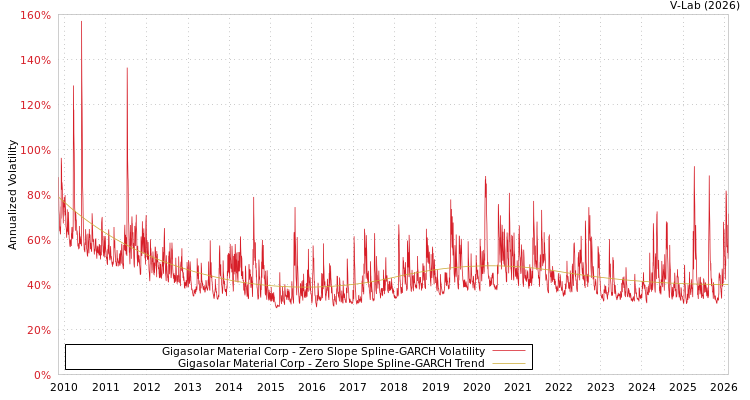 graph of Gigasolar Material Corp S0GARCH