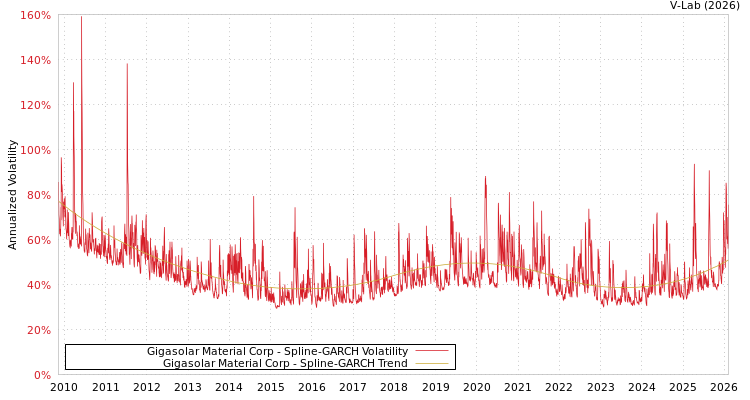 graph of Gigasolar Material Corp SGARCH