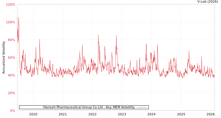 graph of Hansoh Pharmaceutical Group Co Ltd AMEM