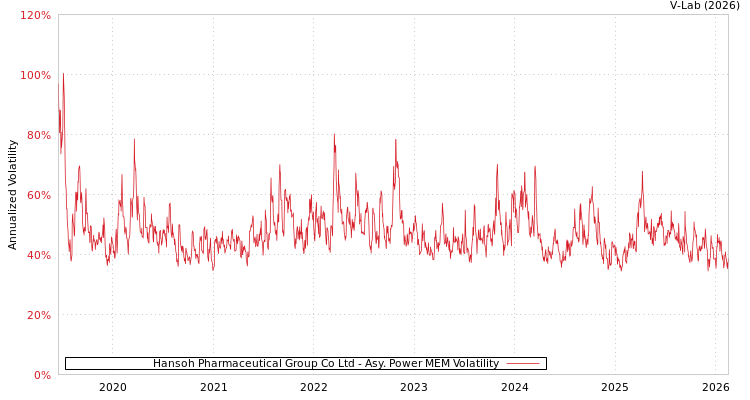 graph of Hansoh Pharmaceutical Group Co Ltd APMEM