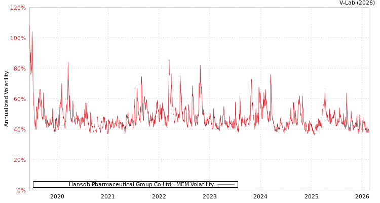 graph of Hansoh Pharmaceutical Group Co Ltd MEM
