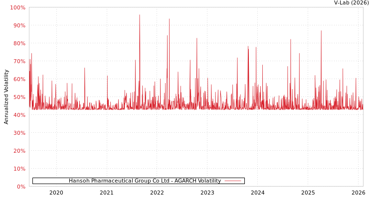 graph of Hansoh Pharmaceutical Group Co Ltd AGARCH