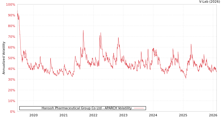 graph of Hansoh Pharmaceutical Group Co Ltd APARCH