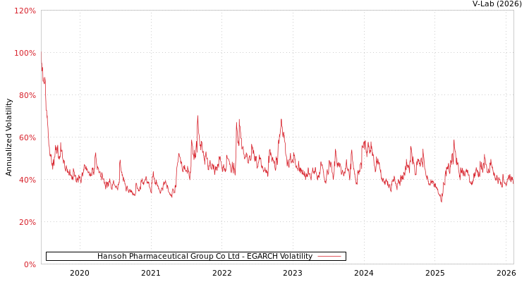 graph of Hansoh Pharmaceutical Group Co Ltd EGARCH