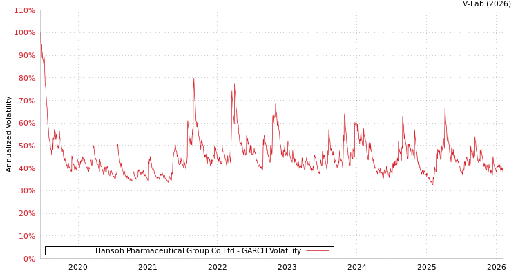 graph of Hansoh Pharmaceutical Group Co Ltd GARCH