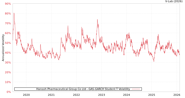 graph of Hansoh Pharmaceutical Group Co Ltd GAS-GARCH-T