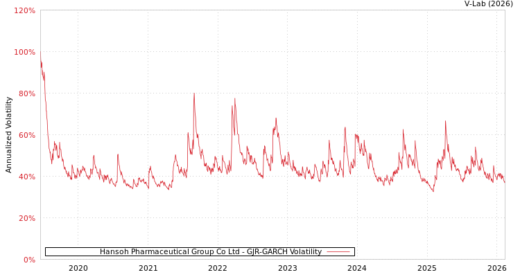 graph of Hansoh Pharmaceutical Group Co Ltd GJR-GARCH