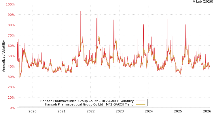 graph of Hansoh Pharmaceutical Group Co Ltd MF2-GARCH